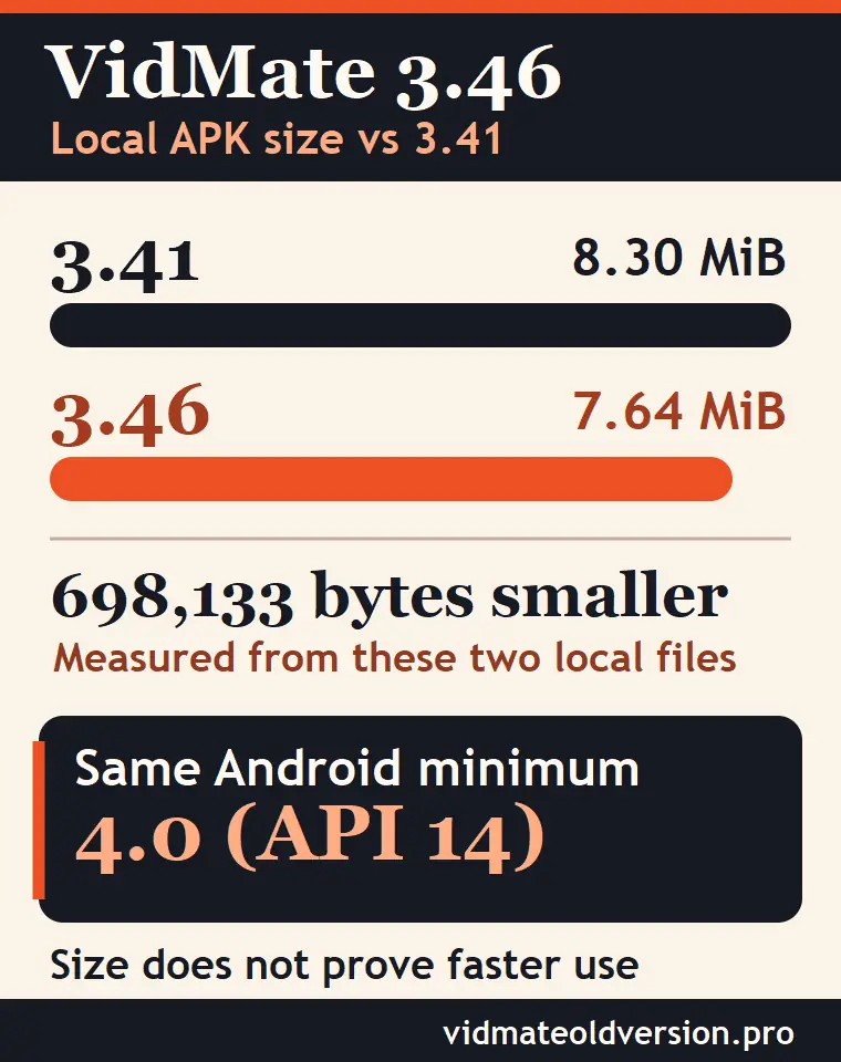 Chart comparing VidMate 3.46 and 3.41 APK sizes while both list Android 4.0 (API 14) as the minimum