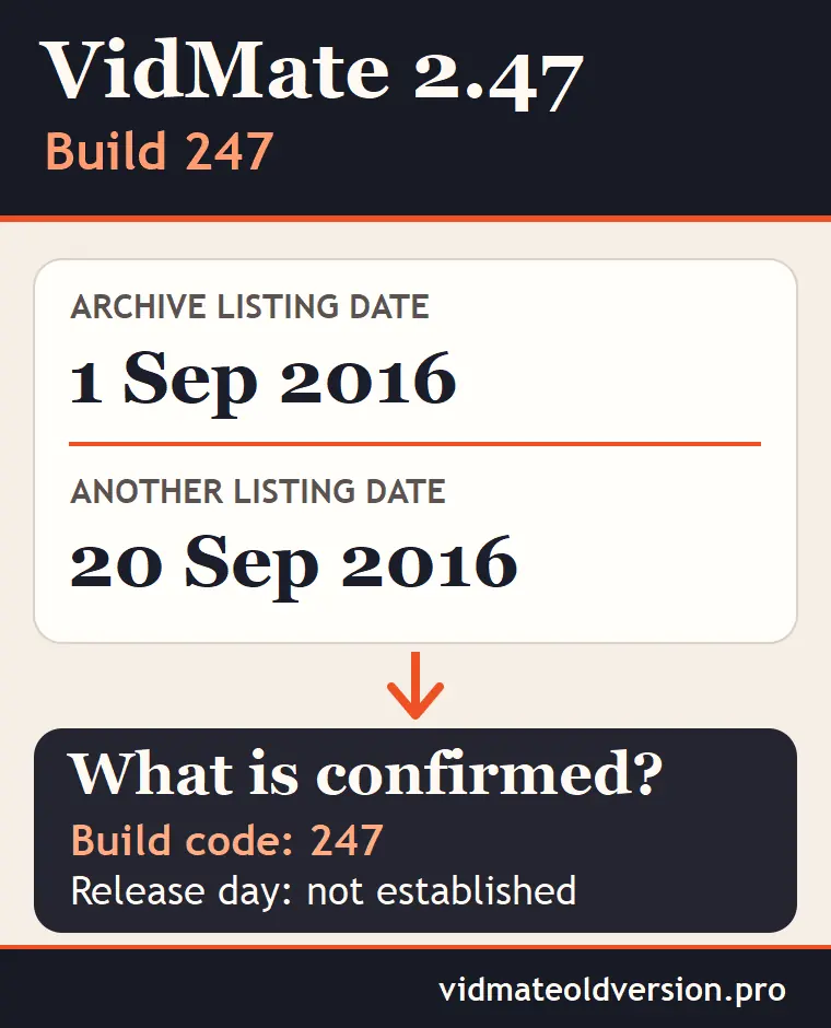 VidMate 2.47 diagram showing 1 and 20 September 2016 as archive listing dates, with build 247 confirmed but no release day established