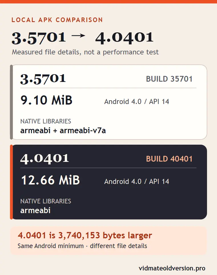 Comparison of VidMate 3.5701 and 4.0401 showing build codes, APK sizes, Android 4.0 minimum and native libraries