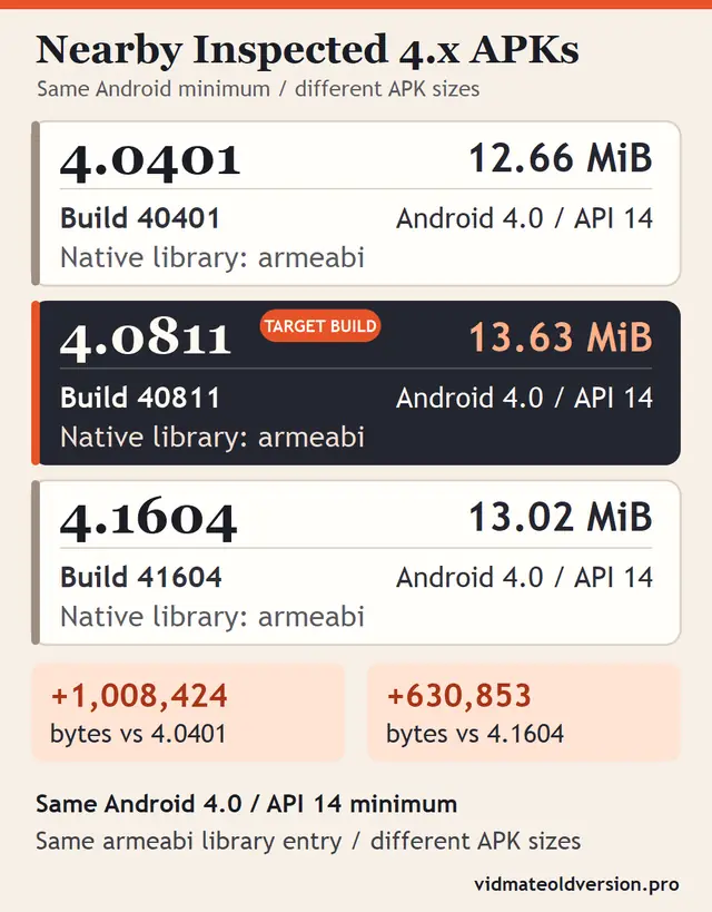 VidMate Old Version 4.0811 APK Download: Check Build 40811 1 Comparison of VidMate 4.0401, 4.0811 and 4.1604 showing build codes, APK sizes and the shared Android 4.0 minimum
