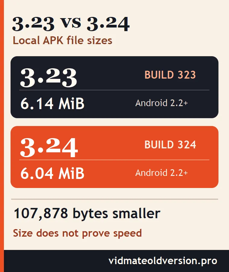 VidMate Old Version 3.24 APK Download: Build 324 Details 1 Diagram comparing local VidMate 3.23 and 3.24 APK sizes, build codes, and Android minimum