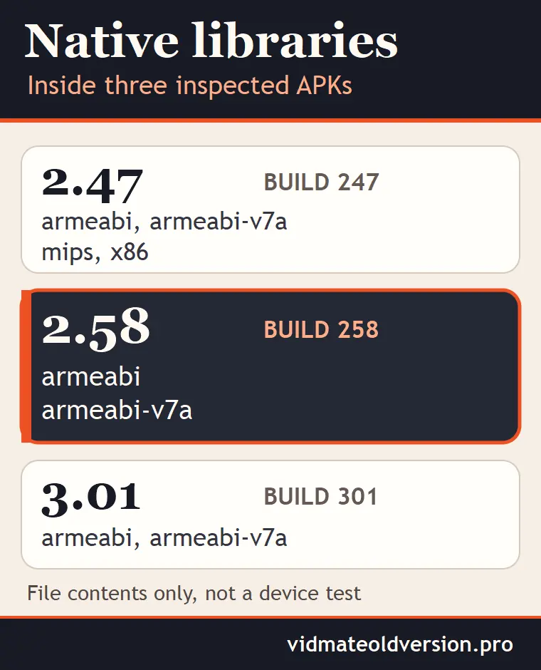 VidMate Old Version 2.58 APK Download: ARM Library Details 1 Library formats in inspected VidMate 2.47, 2.58, and 3.01 APKs, with build 258 showing two ARM formats
