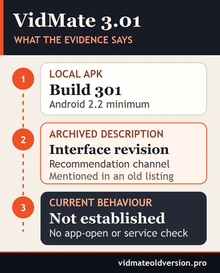 VidMate Old Version 3.01 APK Download: Interface Notes 1 VidMate 3.01 evidence diagram separating local build 301 details, an archived interface note, and unchecked current behaviour