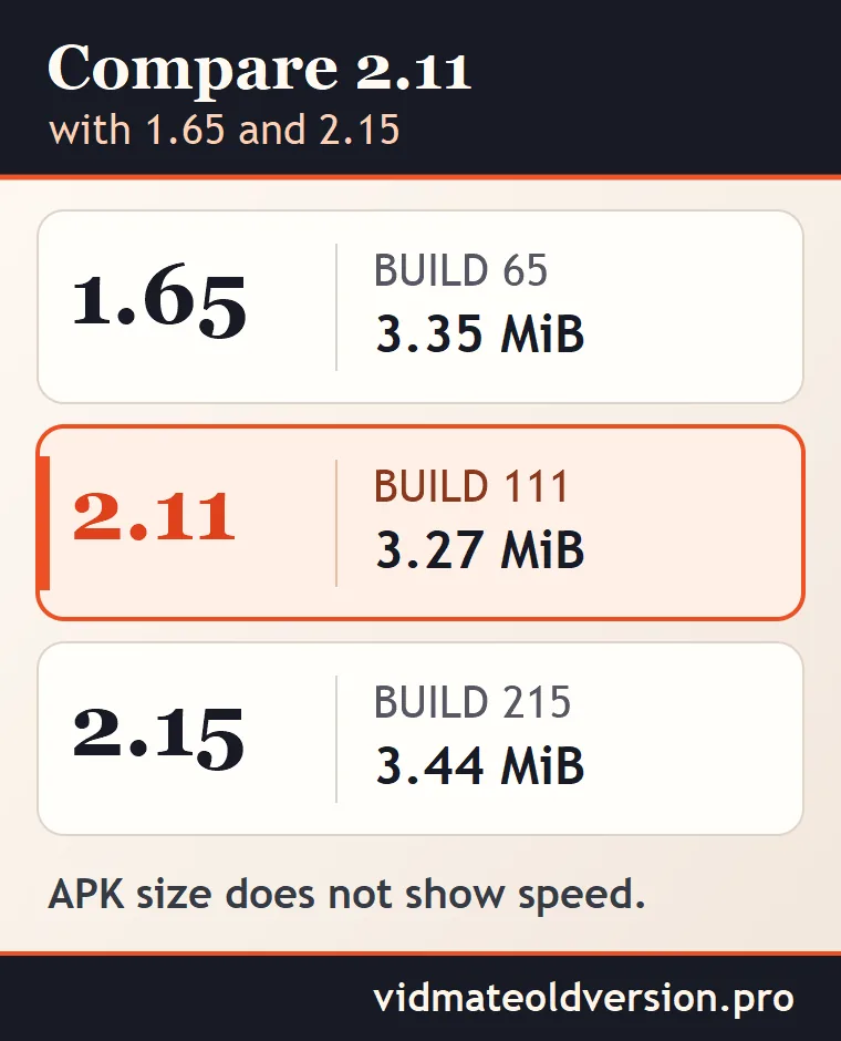VidMate App Old Version 2.11 APK Download (Build 111) 1 VidMate 1.65, 2.11 and 2.15 comparison showing build codes and APK sizes